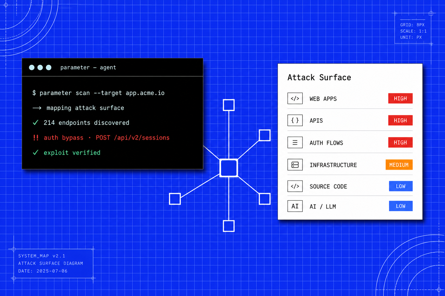 Attack surface map showing the parameter agent scanning web apps, APIs, auth flows, infrastructure, source code, and AI/LLM apps
