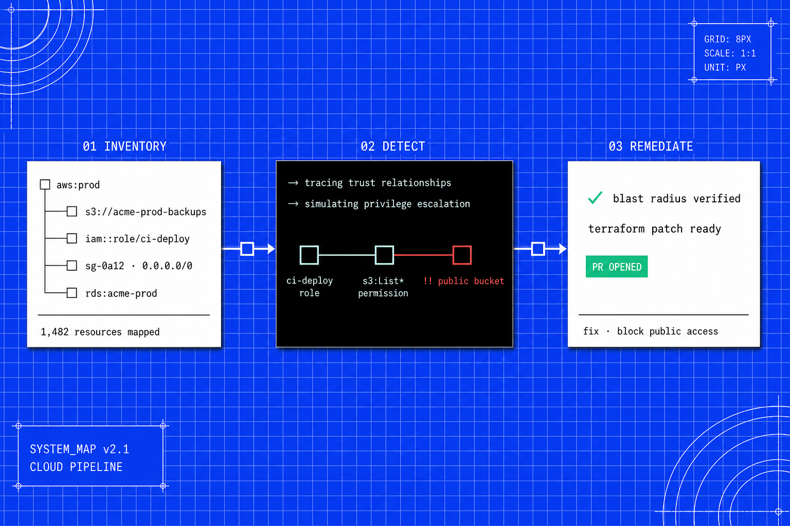 Three-stage pipeline: inventory maps 1,482 resources, detect traces a privilege escalation to a public bucket, remediate opens a Terraform pull request