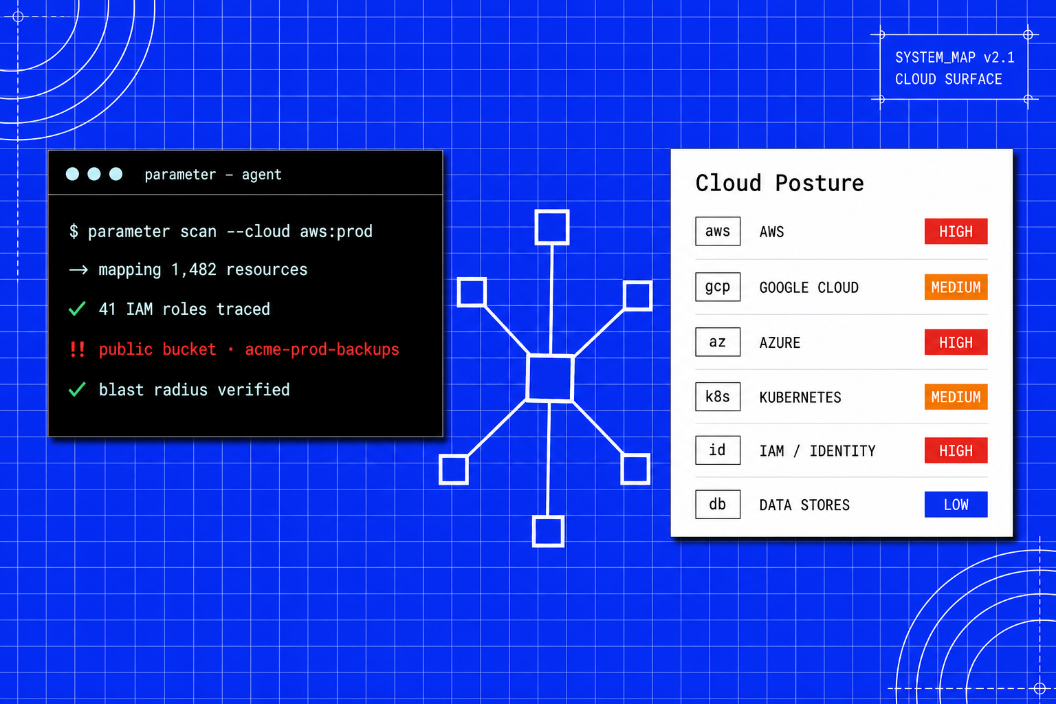 Cloud posture map showing the parameter agent scanning AWS, Google Cloud, Azure, Kubernetes, IAM, and data stores