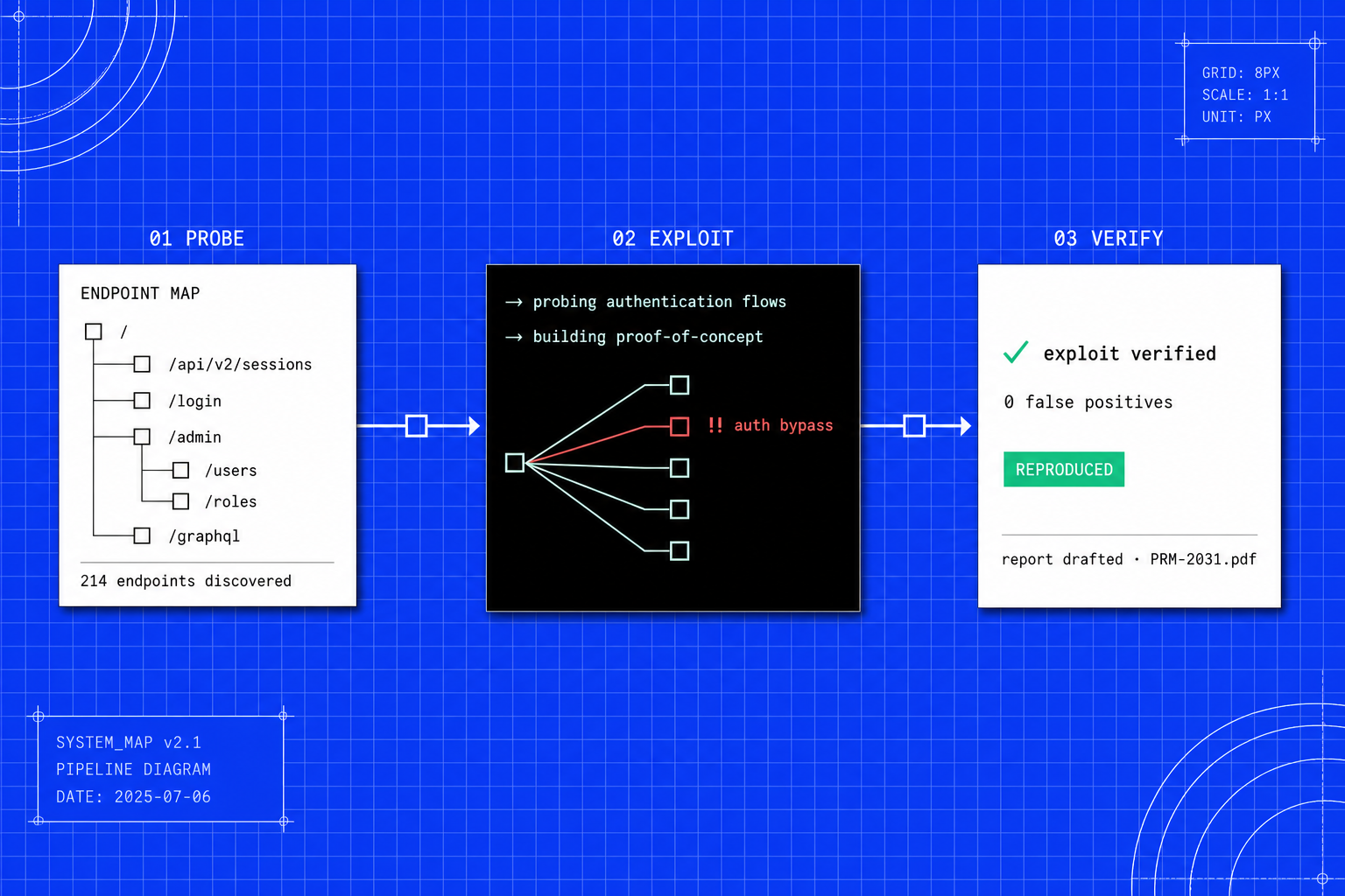 Three-stage pipeline: probe maps 214 endpoints, exploit finds an auth bypass, verify reproduces it from a clean state before it reaches you